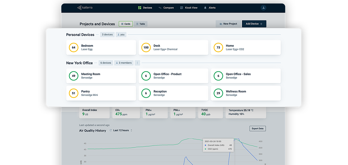 Dashboard listing indoor air quality readings for several rooms