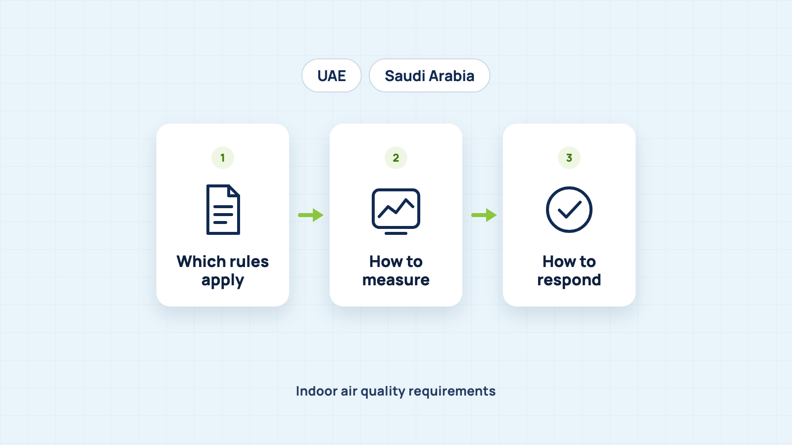 Illustration of three steps for indoor air quality requirements in the UAE and Saudi Arabia: which rules apply, how to measure and how to respond