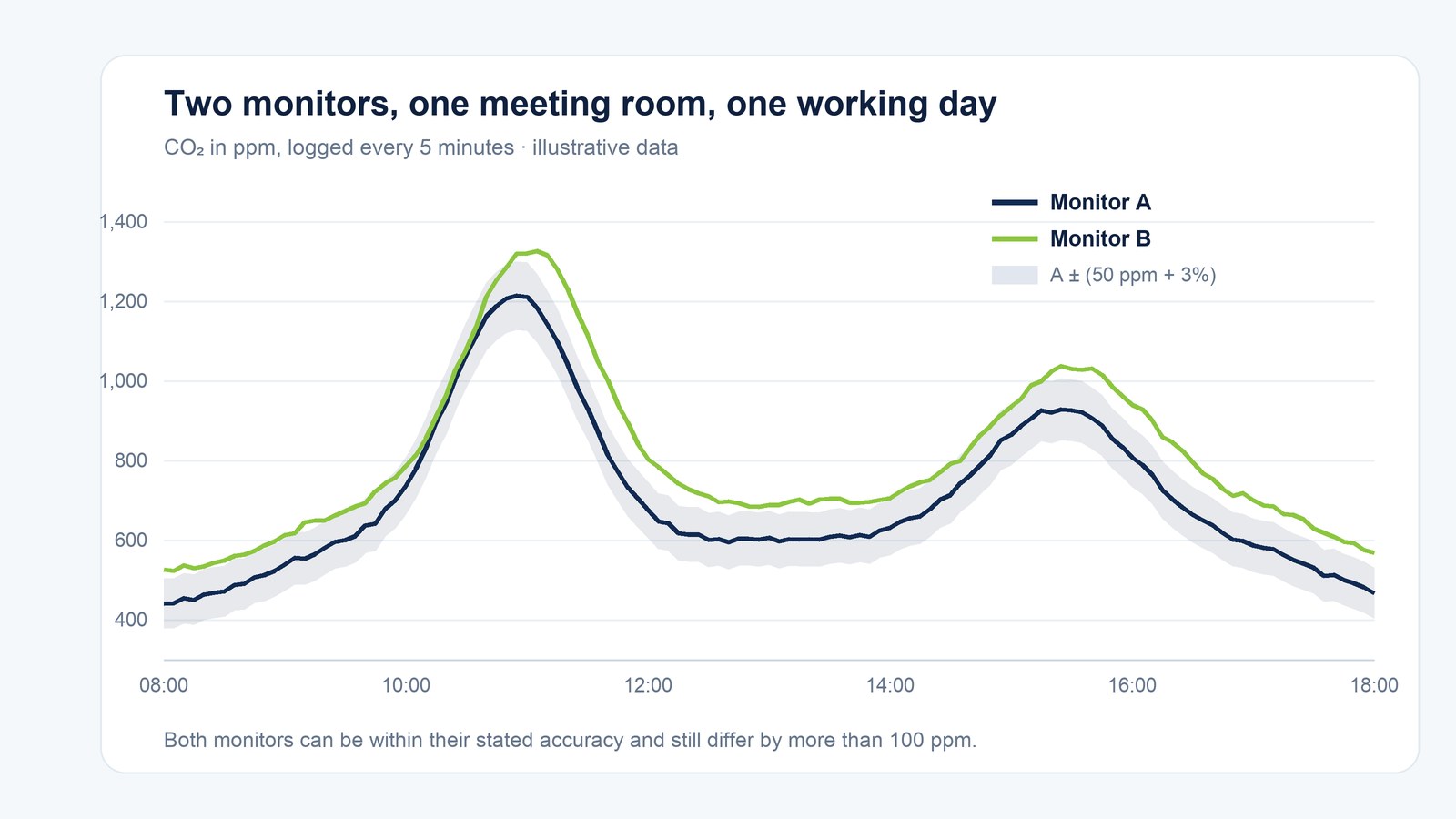 Illustrative chart: CO₂ readings from two monitors in the same meeting room over a working day, differing by about 100 ppm while both stay within ±(50 ppm + 3%)